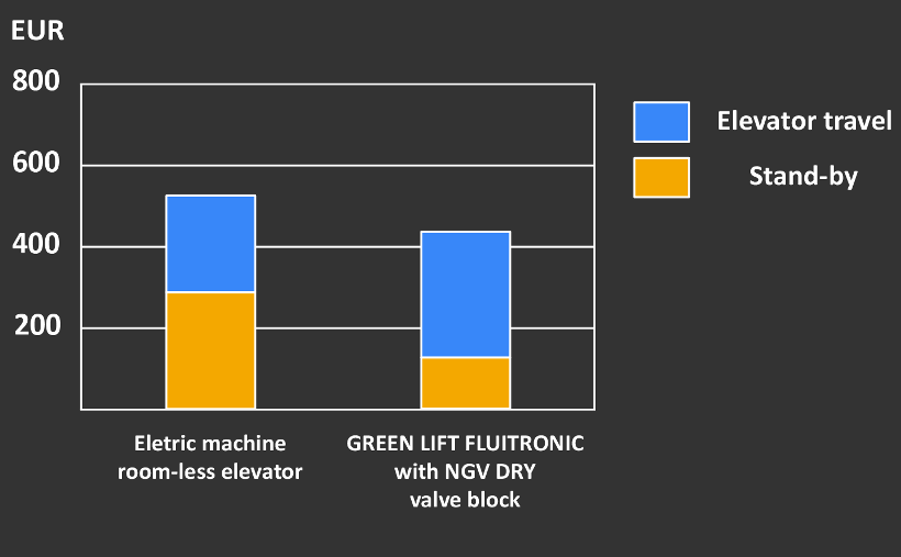 Average yearly cost of electric energy consumption by elevator in residendial building